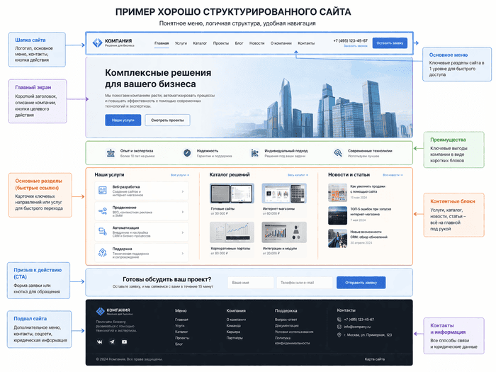 Пример хорошо структурированного сайта: шапка, главное меню, контентные блоки, CTA, подвал и контакты
