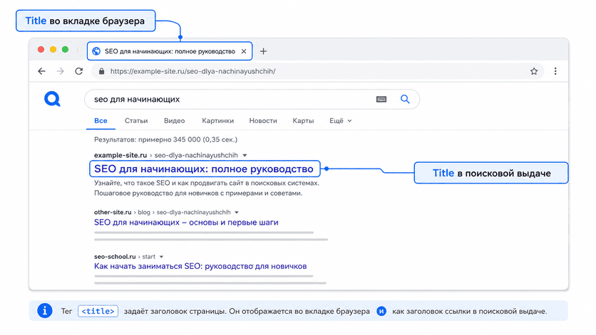 Title в браузере и поисковом сниппете Яндекса или Google