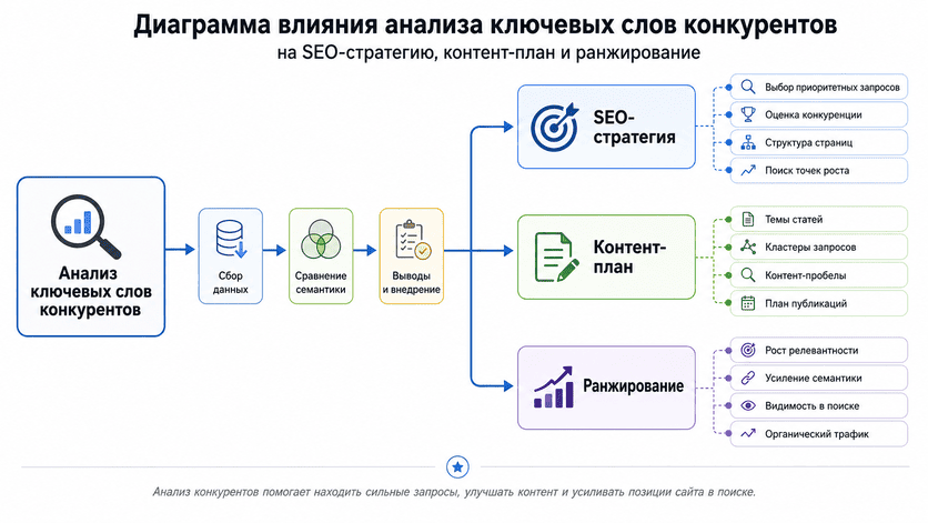 Диаграмма влияния анализа ключевых слов конкурентов на SEO-стратегию, контент-план и ранжирование