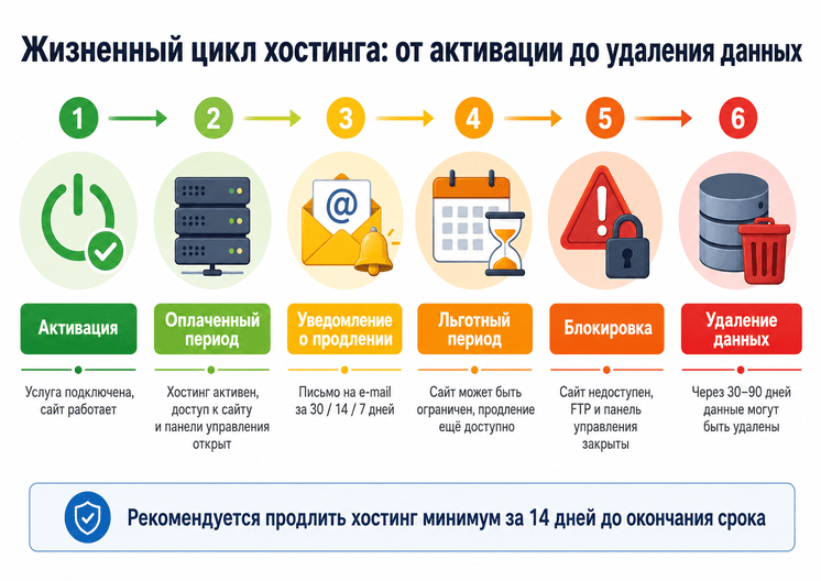 Инфографика жизненного цикла хостинга от активации до удаления данных