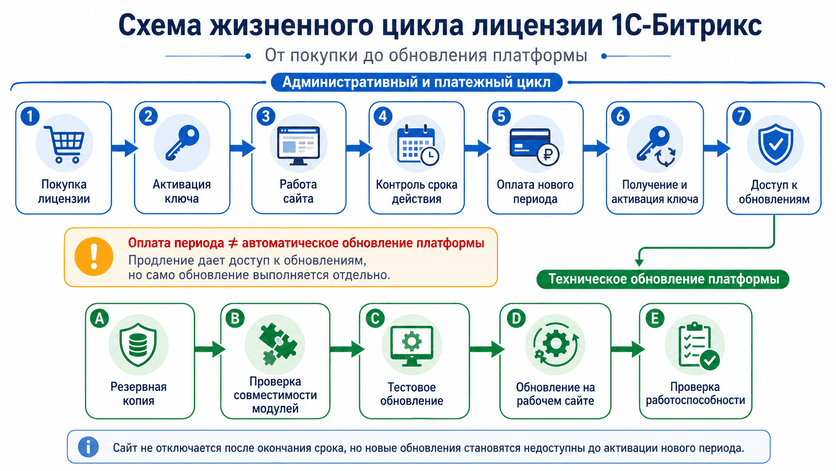 Схема жизненного цикла лицензии 1С-Битрикс от покупки до обновления платформы