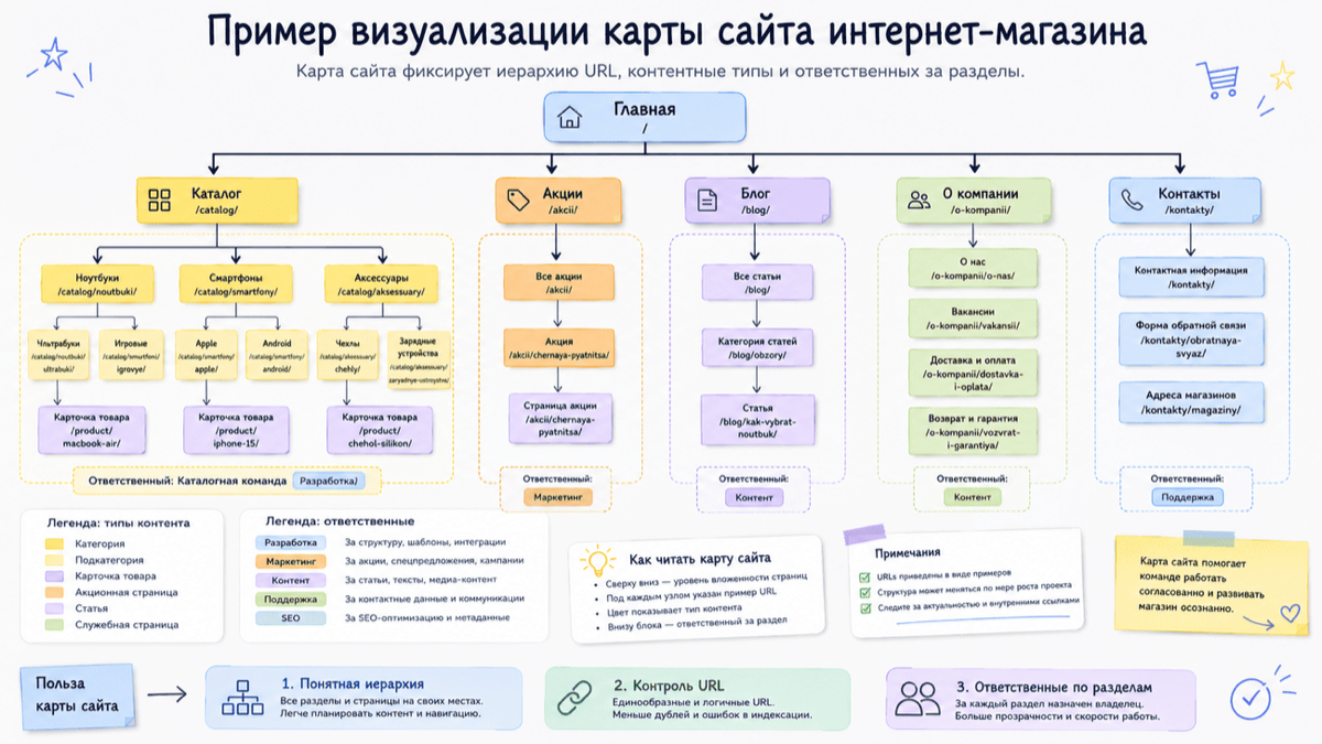 Пример визуализации карты сайта интернет-магазина в Miro