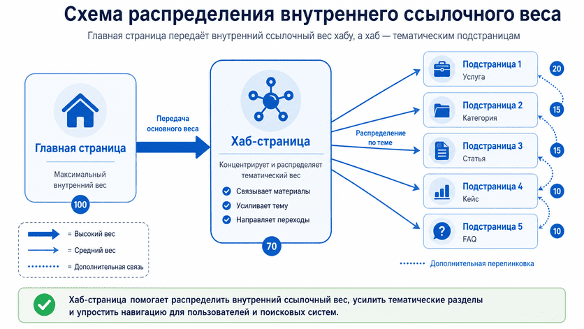 Схема распределения внутреннего ссылочного веса от главной страницы через хаб к подстраницам