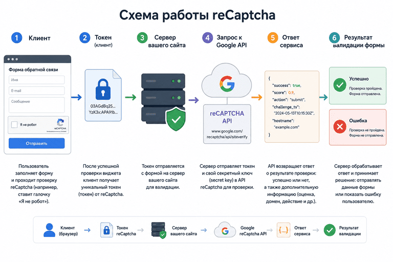 Схема работы reCaptcha: клиент, токен, сервер, Google API, ответ сервиса и результат валидации формы