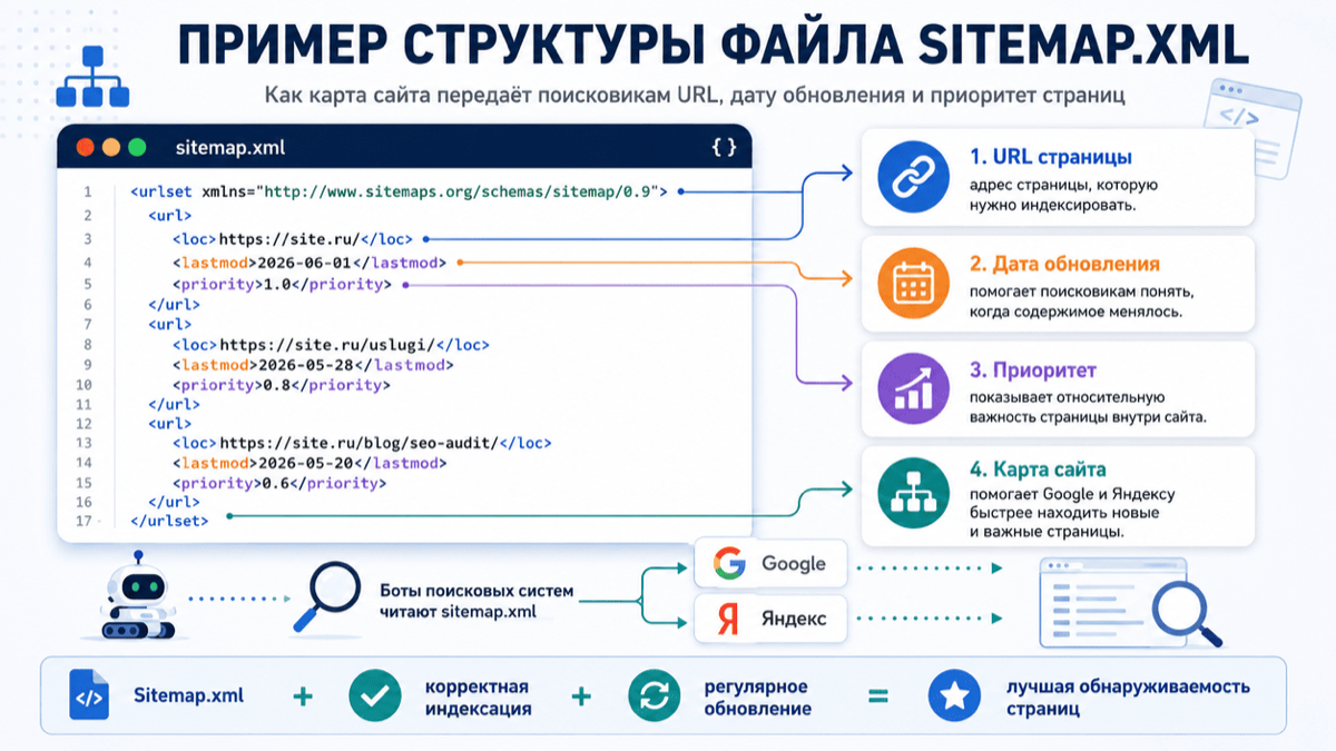 Пример структуры файла sitemap.xml для внутренней оптимизации сайта