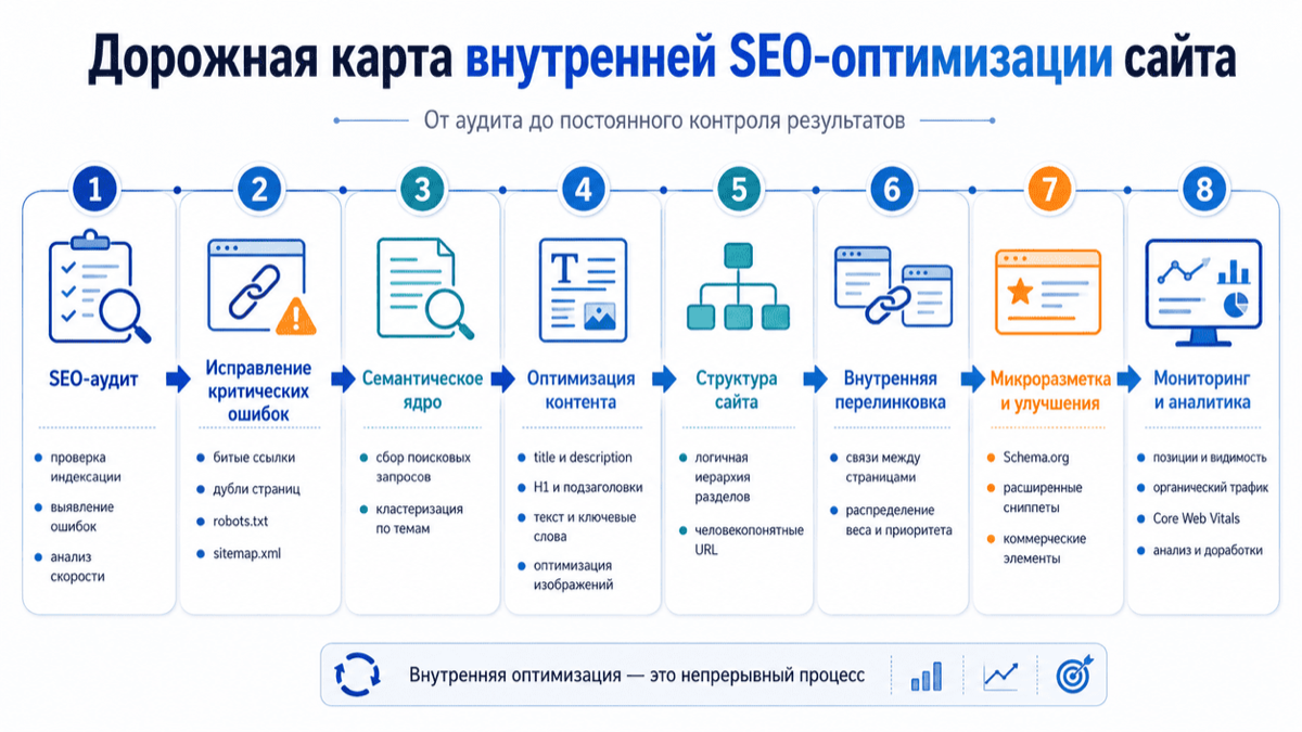 Дорожная карта внутренней SEO-оптимизации сайта от аудита до мониторинга