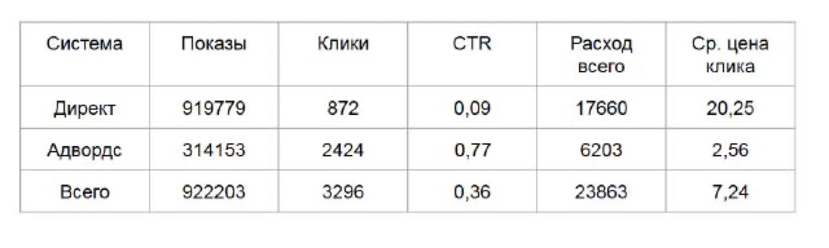 Таблица статистики Директа и AdWords до начала работ: показы, клики, CTR, расход, средняя цена клика