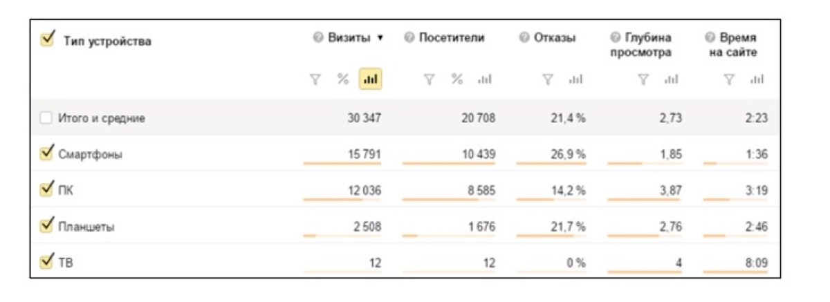 Отчёт Яндекс Метрики по типам устройств: у смартфонов отказы 26,9 %, у ПК 14,2 %