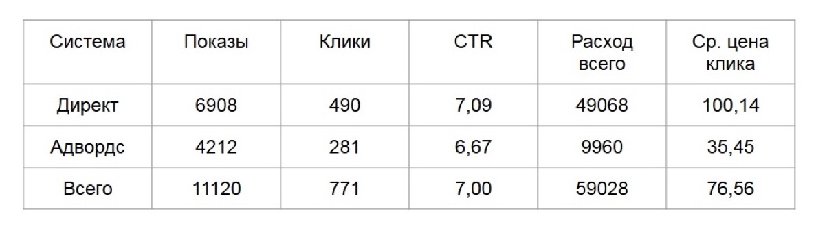 Таблица статистики Директа и AdWords после увеличения бюджета: 771 клик, CTR 7 %, расход 59 028 ₽