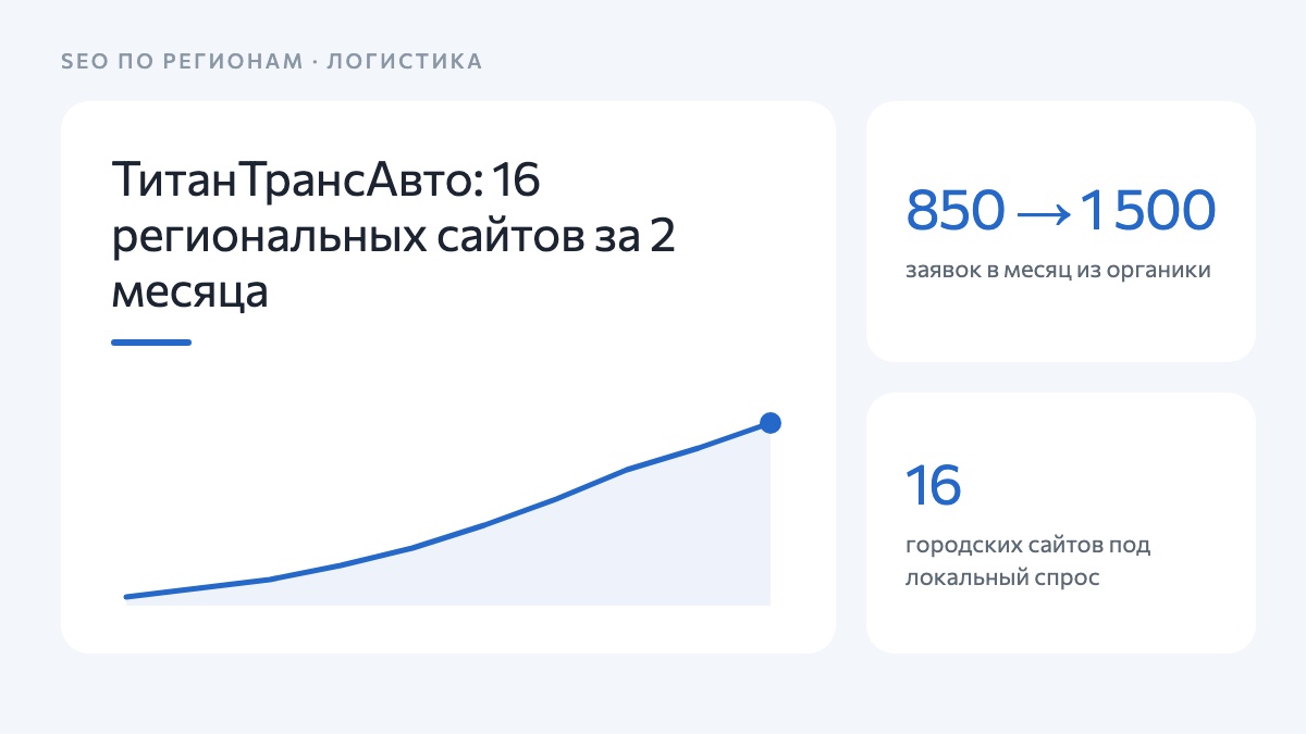 ТитанТрансАвто: рост с 850 до 1 500 заявок в месяц из органики