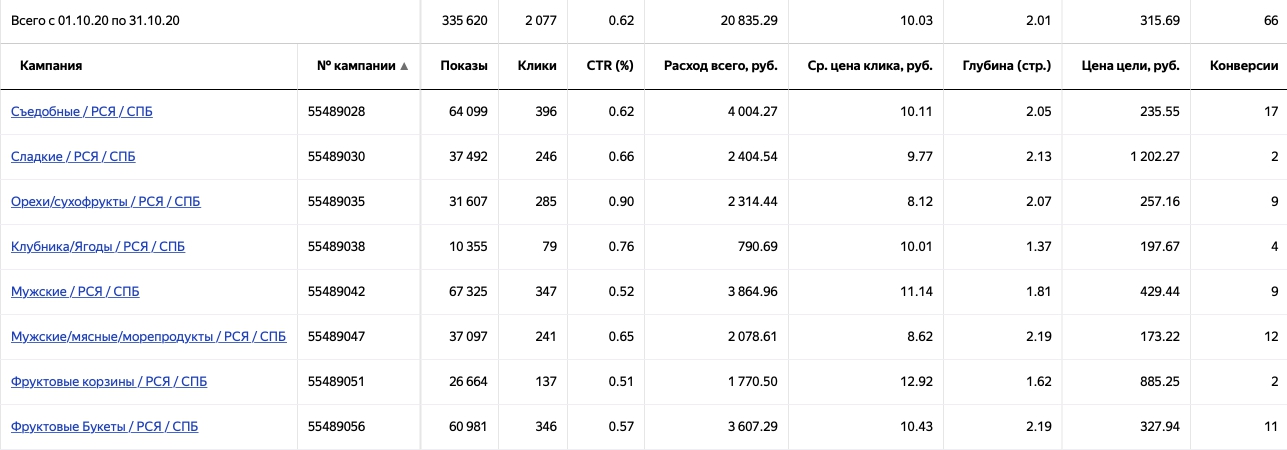 Статистика кампаний РСЯ в Яндекс Директе по 8 категориям: 335 620 показов, 2 077 кликов, расход 20 835,29 ₽, цена цели 315,69 ₽, 66 конверсий