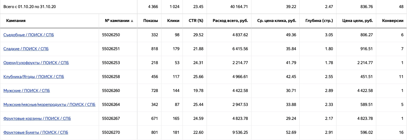 Статистика поисковых кампаний в Яндекс Директе по 8 категориям: 4 366 показов, 1 024 клика, CTR 23,45 %, расход 40 164,71 ₽, цена цели 836,76 ₽, 48 конверсий