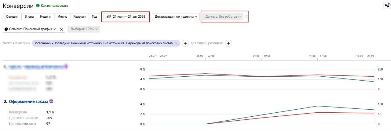 Конверсии в оформление заказа за 30 дней