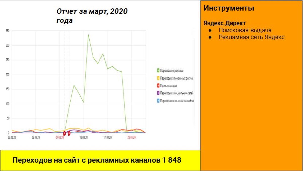 Отчёт Яндекс.Метрики по источникам трафика: пик переходов по рекламе после запуска кампаний, всего 1 848 переходов с рекламных каналов