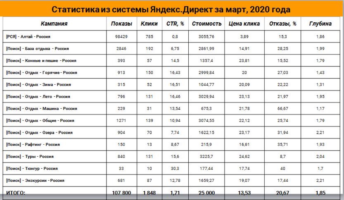 Статистика из Яндекс Директа по кампаниям: РСЯ Алтай 98 429 показов и 785 кликов, поисковые кампании по базам отдыха, турам, экскурсиям; итого 107 800 показов, 1 848 кликов, CTR 1,71 %, расход 25 000 ₽, цена клика 13,53 ₽, отказы 20,67 %, глубина 1,85