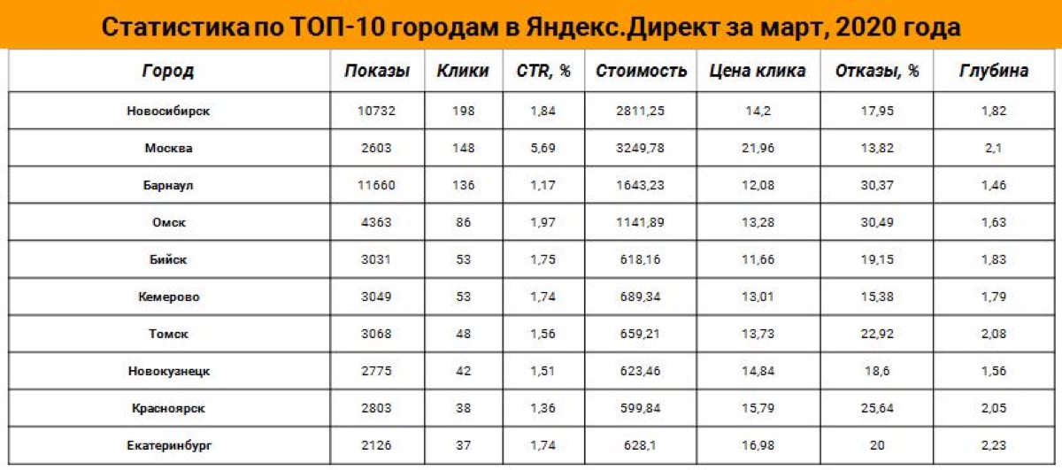 Таблица ТОП-10 городов в Яндекс Директе: Новосибирск 198 кликов, Москва 148, Барнаул 136, Омск 86, Бийск, Кемерово, Томск, Новокузнецк, Красноярск, Екатеринбург