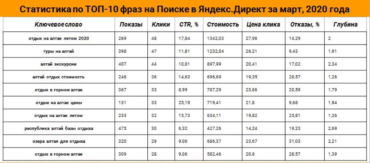 Таблица ТОП-10 фраз на поиске в Яндекс Директе: отдых на Алтае летом, туры на Алтай, Алтай экскурсии — показы, клики, CTR, цена клика, отказы, глубина