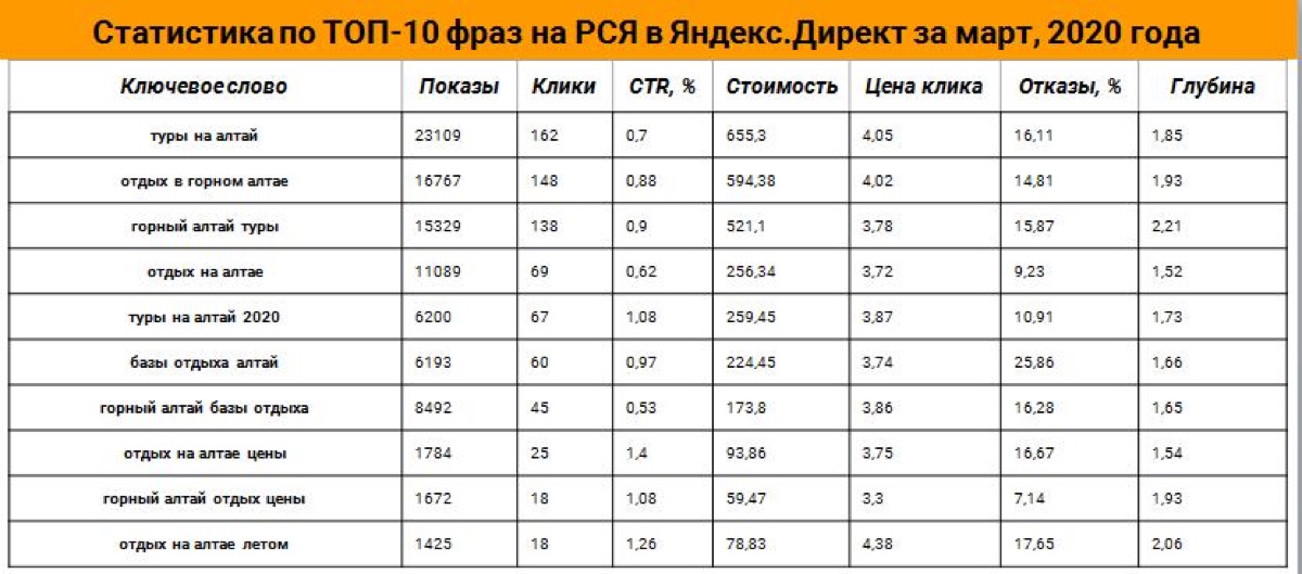 Таблица ТОП-10 фраз в РСЯ в Яндекс Директе: туры на Алтай, отдых в Горном Алтае, базы отдыха Алтай — цена клика около 4 ₽