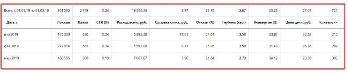 Статистика Яндекс Директа по месяцам: клики, расход, конверсии и цена цели
