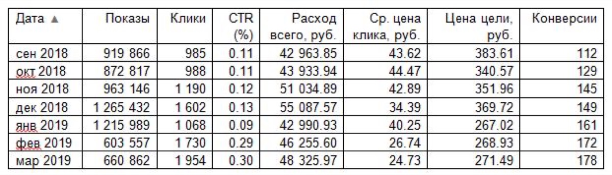 Статистика Яндекс Директа по месяцам: показы, клики, CTR, расход, цена клика, цена цели, конверсии