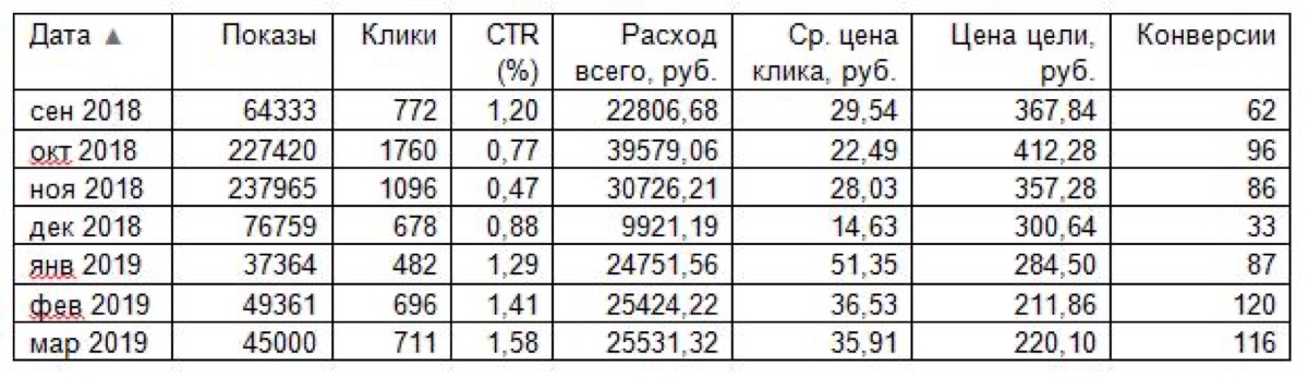Статистика Google AdWords по месяцам: показы, клики, CTR, расход, цена клика, цена цели, конверсии
