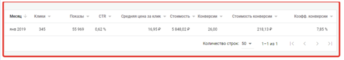 Статистика Google Ads: 345 кликов, 26 конверсий, расход 5 848 ₽, стоимость конверсии 218 ₽