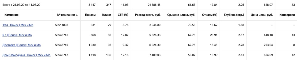 Статистика поисковых кампаний в Яндекс Директе после пересборки: 3 147 показов, 347 кликов, расход 21 386,45 ₽, цена цели 648,07 ₽, 33 конверсии по кампаниям 19 л, 5 л, Доставка, Дом/Офис/Дача