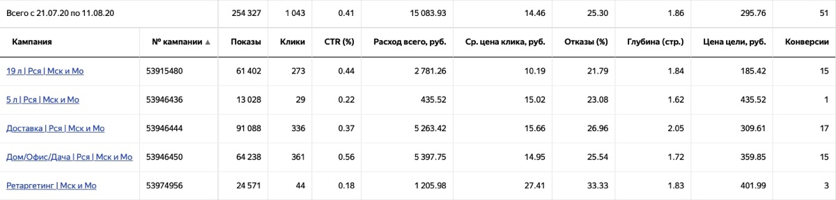 Статистика кампаний РСЯ в Яндекс Директе после пересборки: 254 327 показов, 1 043 клика, расход 15 083,93 ₽, цена цели 295,76 ₽, 51 конверсия, включая ретаргетинг