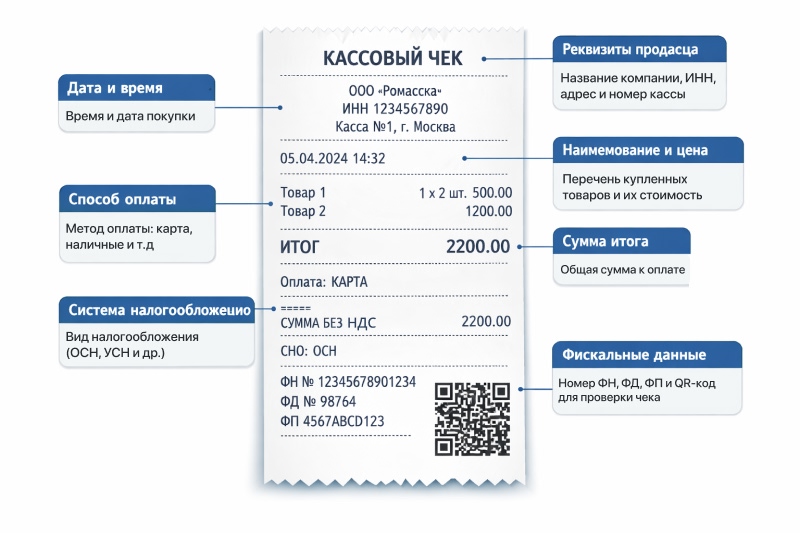 Проверка корректности оформления чеков онлайн-кассы