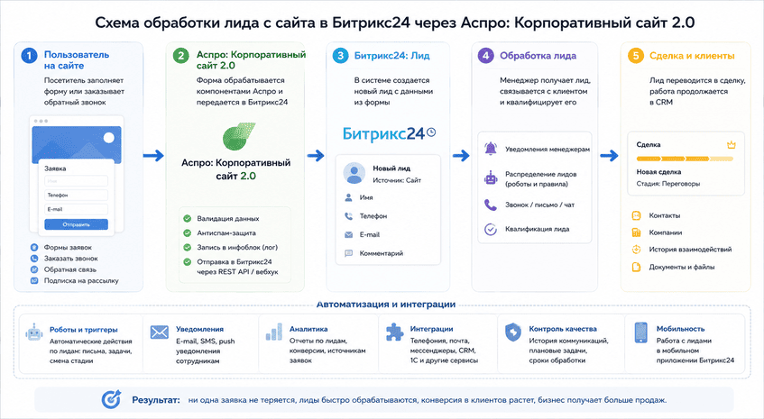 Схема обработки лида с сайта в Битрикс24 через Аспро: Корпоративный сайт 2.0