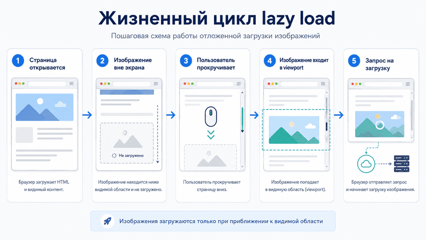 Пошаговая схема работы lazy load: открытие страницы, изображение вне экрана, прокрутка, появление в viewport и запуск загрузки