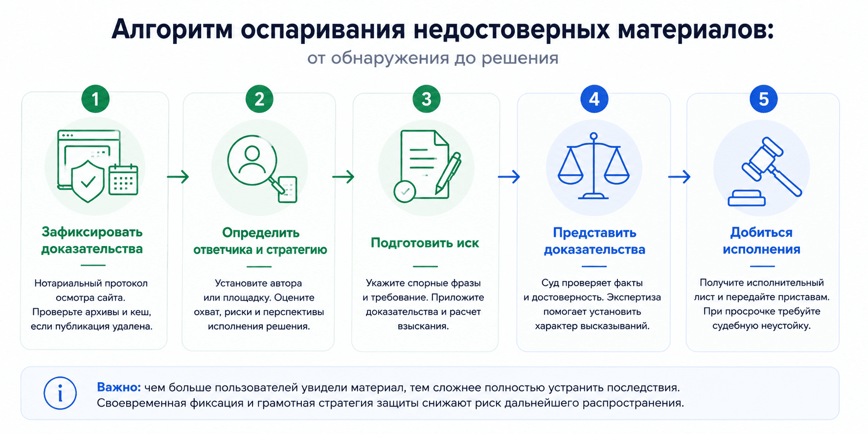 Алгоритм оспаривания ложной информации