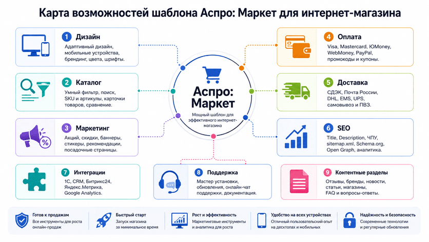 Карта возможностей шаблона Аспро: Маркет для интернет-магазина