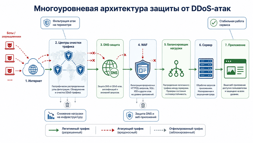 Многоуровневая архитектура защиты от DDoS-атак