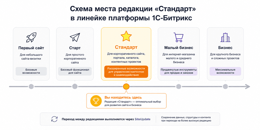 Схема места редакции Стандарт в линейке платформы 1С-Битрикс