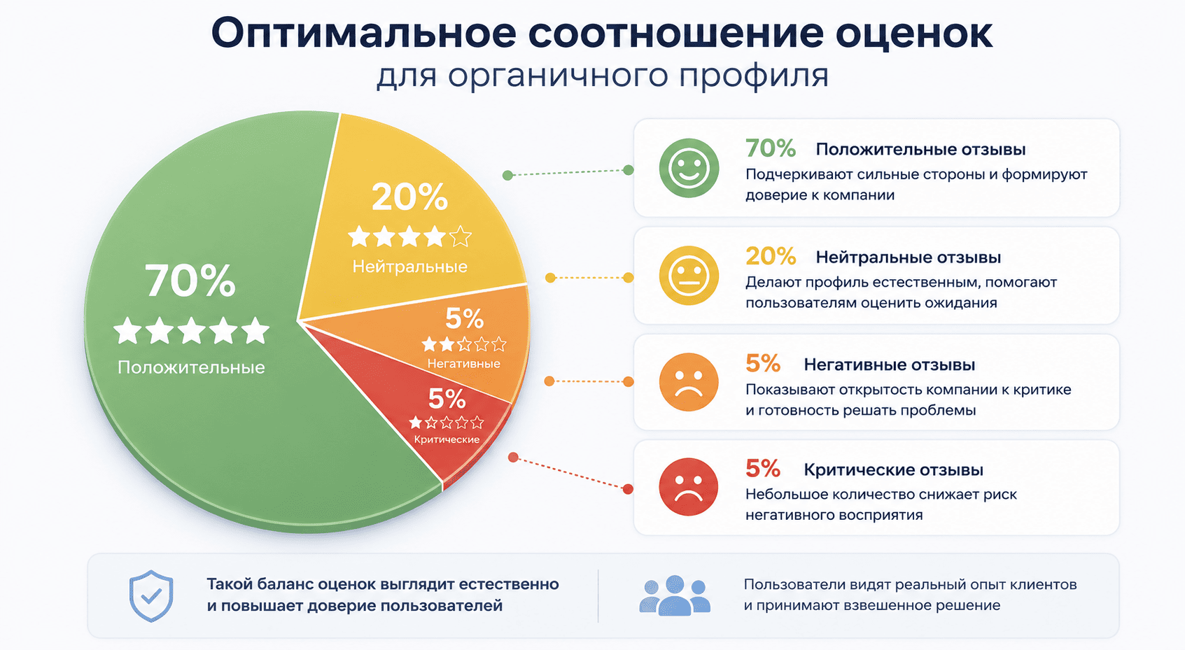 Оптимальное соотношение положительных, нейтральных, негативных и критических отзывов для органичного профиля