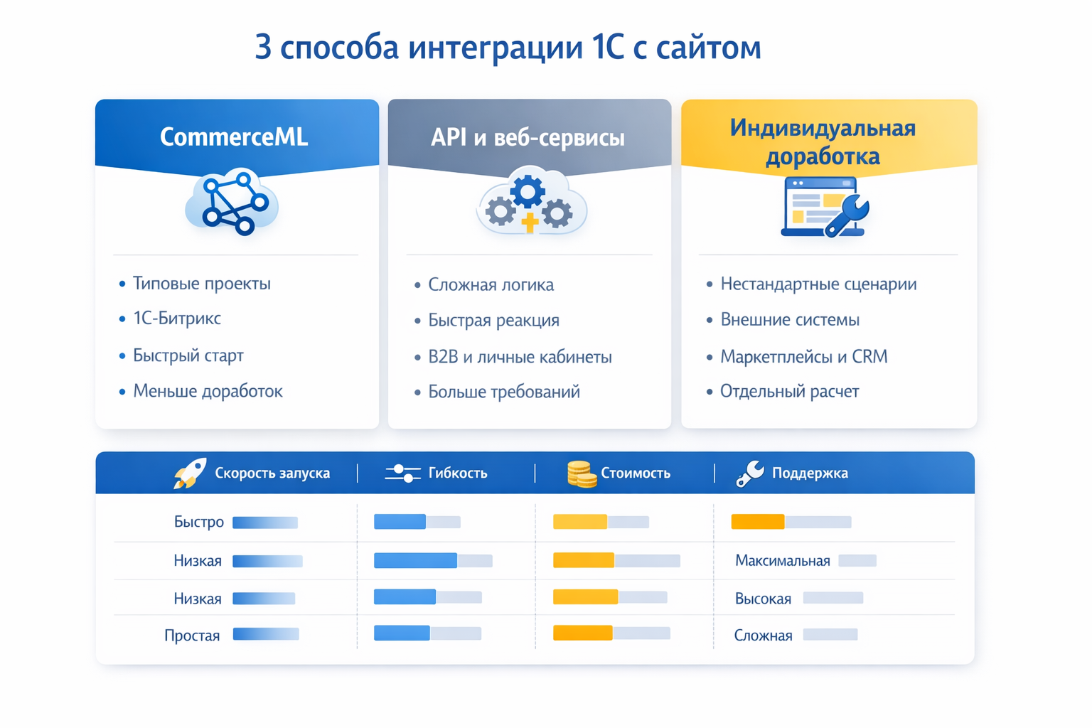 Основные способы интеграции 1С с сайтом