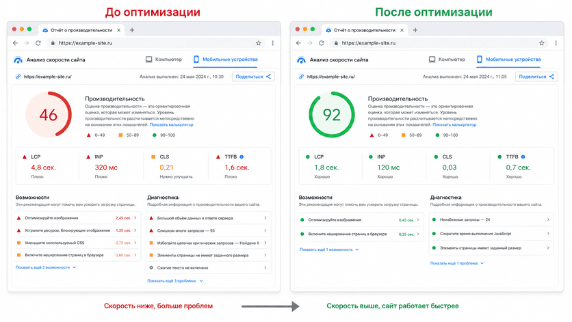 Инфографика с результатами оптимизации скорости: балл PageSpeed, время загрузки и конверсия