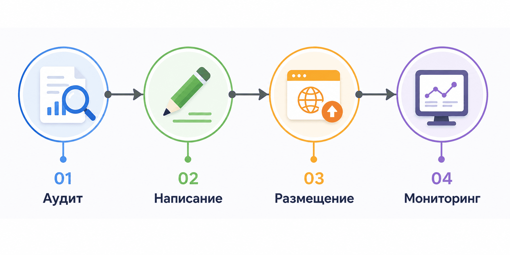 Этапы работы с отзывами: аудит, написание, размещение и мониторинг