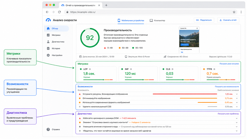 Скриншот отчёта Google PageSpeed Insights с отмеченными метриками, возможностями и диагностикой