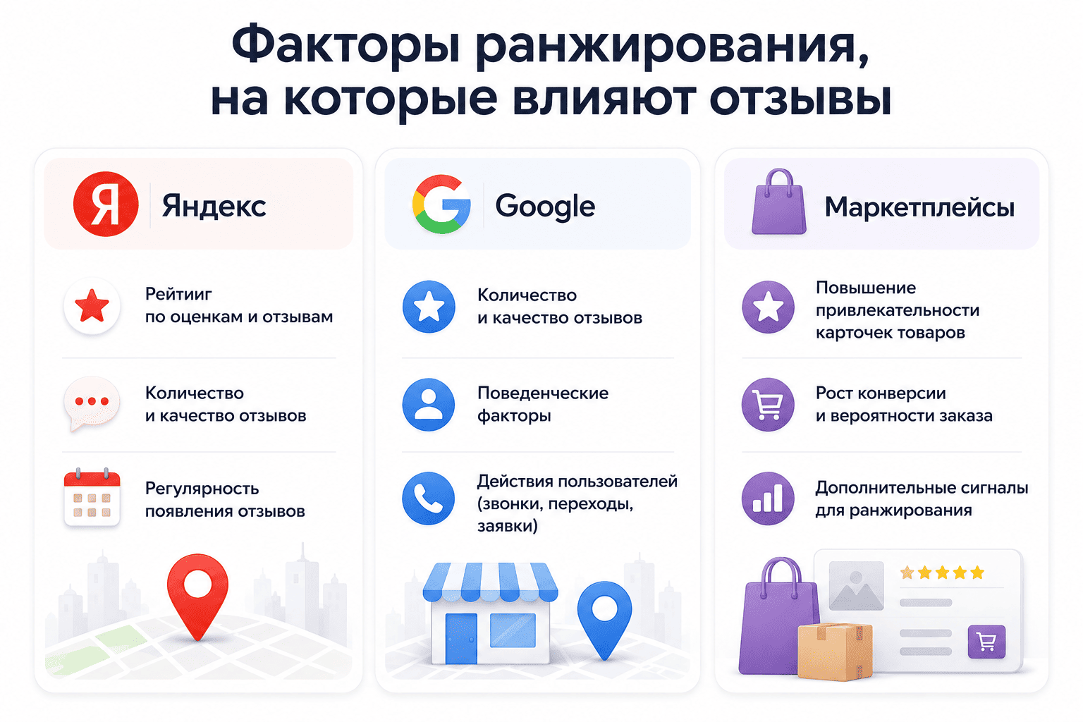 Факторы ранжирования, на которые влияют отзывы в Яндексе, Google и на маркетплейсах