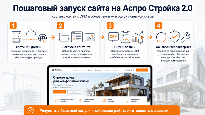 Пошаговый запуск сайта на Аспро Стройка 2.0 с хостингом, контентом, CRM и обновлениями