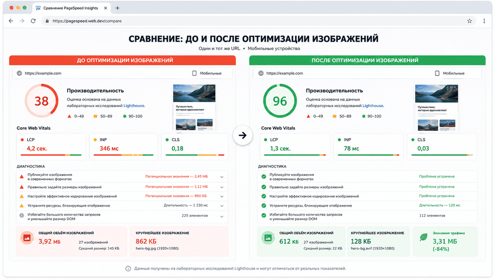 Отчёт Google PageSpeed Insights до и после оптимизации изображений