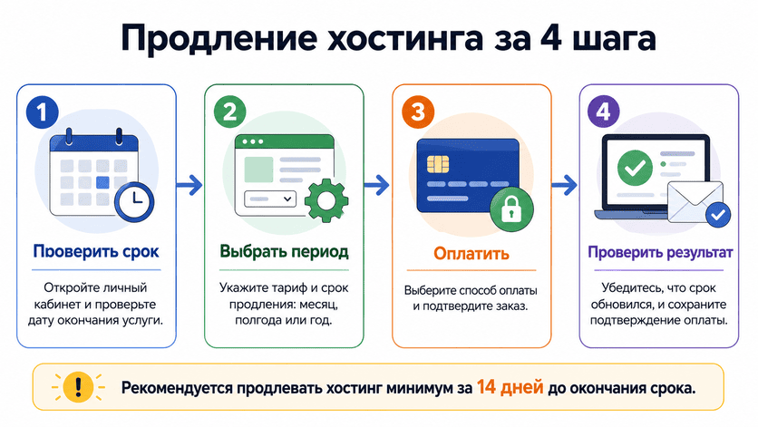 Инфографика пролонгация хостинга за 4 шага