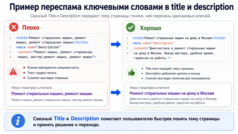 Пример переспама ключевыми словами в title и description